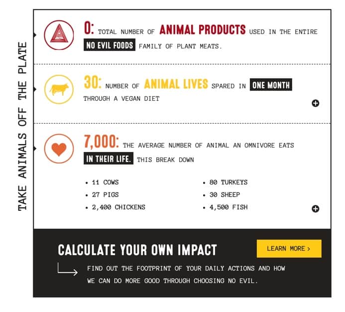 "Calculate Your Own Impact" image from No Evil Foods website
